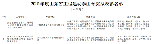 建投公司代建藍色硅谷濱海景觀整治工程（二期）及柴島路環境綜合整治工程榮獲  “山東省工程建設泰山杯獎”